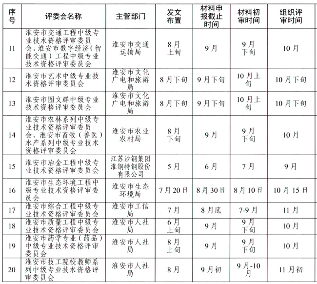 淮安市2024年度各系列專業技術資格申報評審計劃安排表