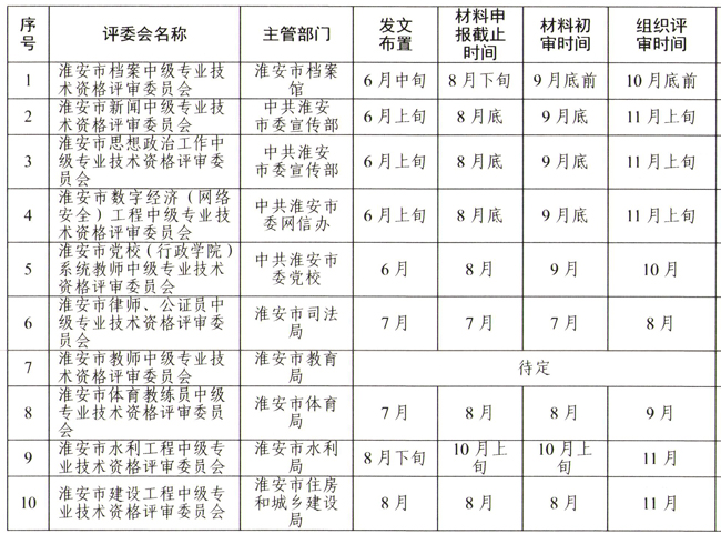 2024年淮安市職稱評審申報時間安排計劃表