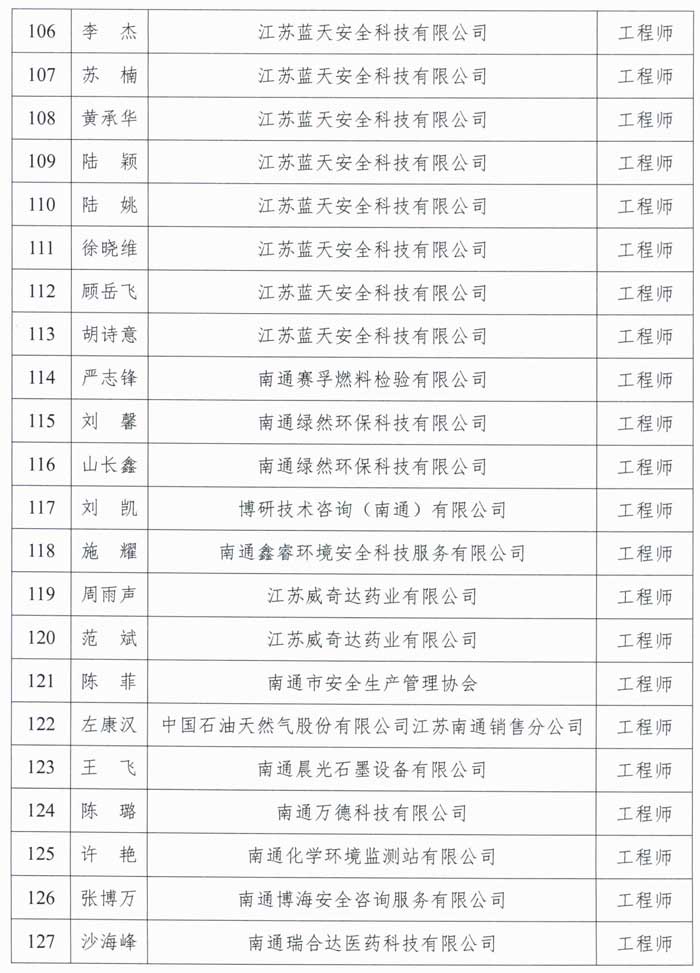 2023年南通市石油化工工程中級(jí)工程師職稱評(píng)審結(jié)果公示