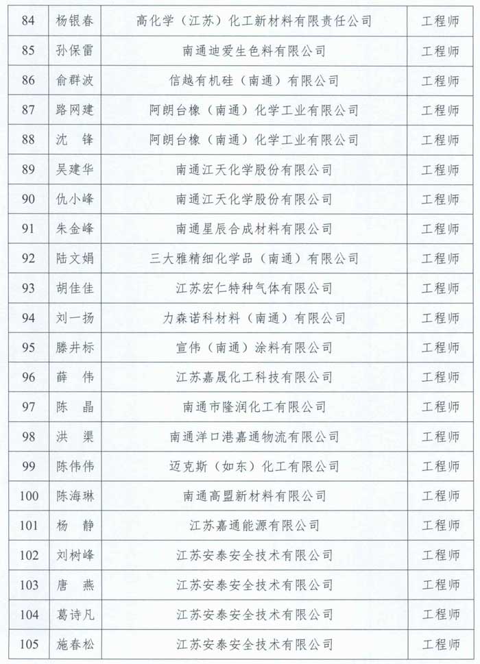 2023年南通市石油化工工程中級(jí)工程師職稱評(píng)審結(jié)果通過人員名單公示。