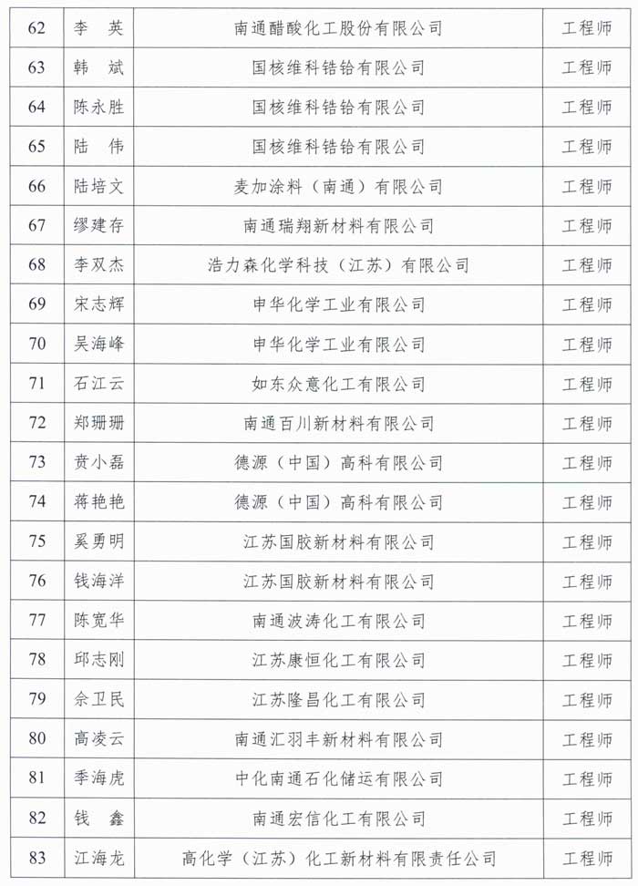 2023年南通市石油化工中級(jí)工程師職稱評(píng)審結(jié)果公示