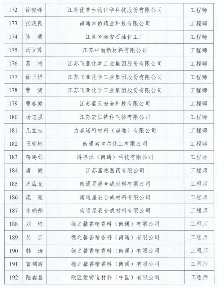 2023年南通市石油化工工程中級工程師職稱評審結(jié)果通過人員名單公示